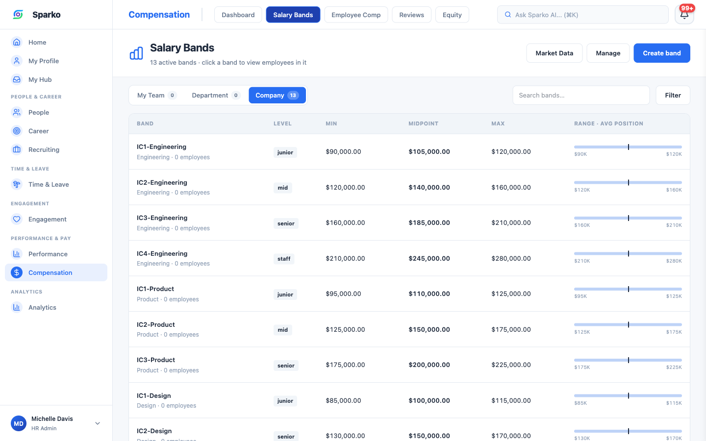 Sparko salary bands by level with min, midpoint, max, and range position